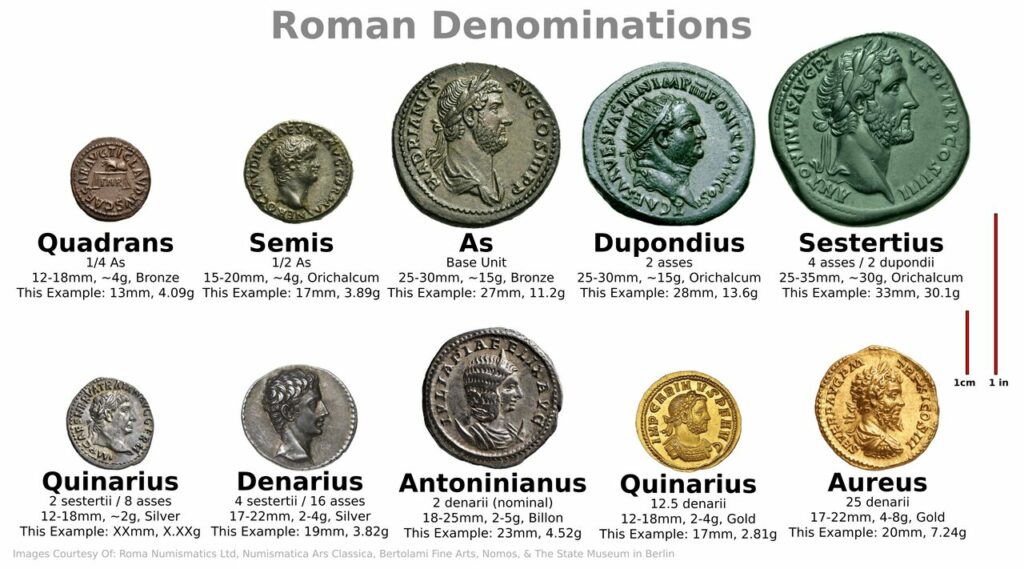 The most common denominations used during Early Roman times, their relative sizes, and relative values.